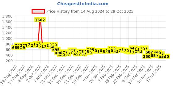 ajio.com the indian garage co Pack of Boxer Briefs with Elasticated Waistband the indian garage co Price History Graph from 14 Aug 2024 to 29 Oct 2025