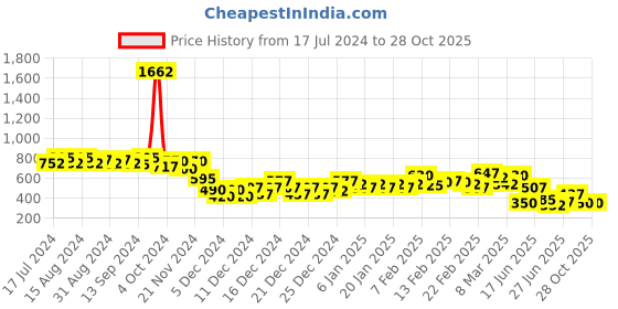 ajio.com the indian garage co Pack of Boxer Briefs with Elasticated Waistband the indian garage co Price History Graph from 17 Jul 2024 to 28 Oct 2025