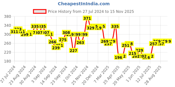 ajio.com leading lady Pack of Boyshorts with Elasticated Waistband leading lady Price History Graph from 27 Jul 2024 to 15 Nov 2025