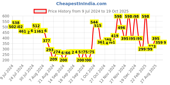 ajio.com athom living Pack Of Loop Hanging  Washbasin Towels athom living Price History Graph from 9 Jul 2024 to 19 Oct 2025