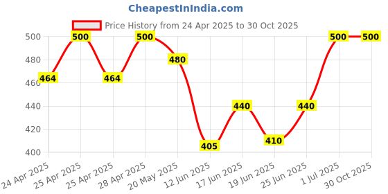 ajio.com south city Pack of Men Regular Fit Typographic Print Shorts south city Price History Graph from 24 Apr 2025 to 30 Oct 2025