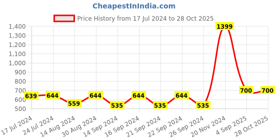 ajio.com kuber industries Pack of10  Floral Printed Saree Covers kuber industries Price History Graph from 17 Jul 2024 to 28 Oct 2025