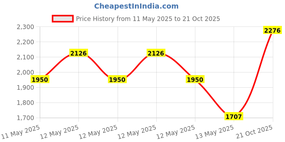 ajio.com story@home Package contains 1 curtain story@home Price History Graph from 11 May 2025 to 21 Oct 2025