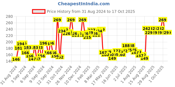 ajio.com majestique Package contains 7 manicure tool kit majestique Price History Graph from 31 Aug 2024 to 16 Oct 2025