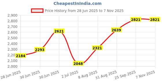 ajio.com ri-wah Package Women Ajrak Design Woven Viscose Silk ri-wah Price History Graph from 28 Jun 2025 to 6 Nov 2025