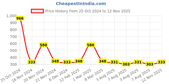 ajio.com air garb Pacl of 2 Men Striped Ankle-Length Socks air garb Price History Graph from 25 Oct 2024 to 12 Nov 2025