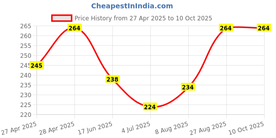 ajio.com alba Pacl of 3 Full Coverage Cotton Boxers alba Price History Graph from 27 Apr 2025 to 10 Oct 2025