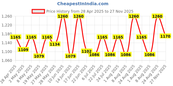 ajio.com padchin Women Ankle-Length Boots with Synthetic Upper padchin Price History Graph from 28 Apr 2025 to 27 Nov 2025