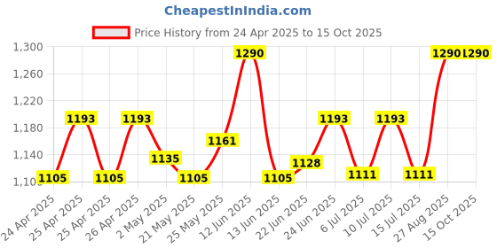ajio.com padchin Women Ankle-Length Boots with Synthetic Upper padchin Price History Graph from 24 Apr 2025 to 15 Oct 2025