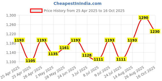 ajio.com padchin Women Ankle-Length Boots with Synthetic Upper padchin Price History Graph from 25 Apr 2025 to 16 Oct 2025