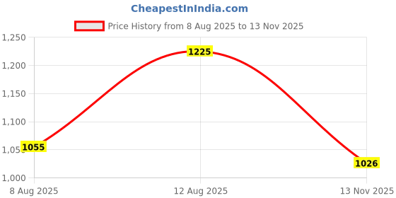 ajio.com padchin Women Flat Sandals With PU Upper padchin Price History Graph from 8 Aug 2025 to 13 Nov 2025