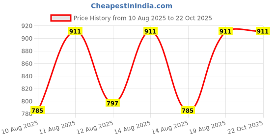 ajio.com padchin Women Gladiators with Zip Closure padchin Price History Graph from 10 Aug 2025 to 22 Oct 2025