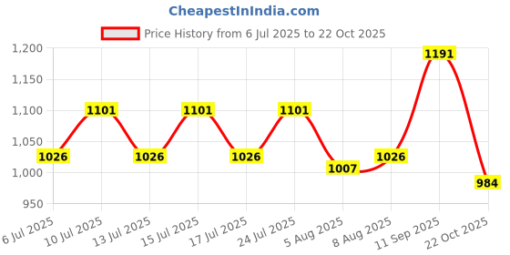 ajio.com padchin Women Sling-Back Wedges with Velcro Fastening padchin Price History Graph from 6 Jul 2025 to 22 Oct 2025