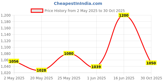 ajio.com padchin Women Slip-On Moccasins with Metal-Accent padchin Price History Graph from 2 May 2025 to 30 Oct 2025