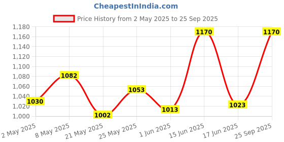 ajio.com padchin Women Slip-On Moccasins with Metal-Accent padchin Price History Graph from 2 May 2025 to 25 Sep 2025