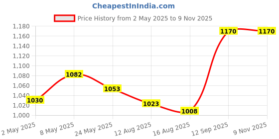 ajio.com padchin Women Slip-On Moccasins with Metal-Accent padchin Price History Graph from 2 May 2025 to 8 Nov 2025