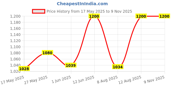 ajio.com padchin Women Slip-On Moccasins with Metal-Accent padchin Price History Graph from 17 May 2025 to 9 Nov 2025