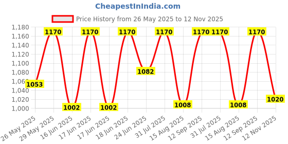ajio.com padchin Women Slip-On Moccasins with Metal-Accent padchin Price History Graph from 26 May 2025 to 12 Nov 2025