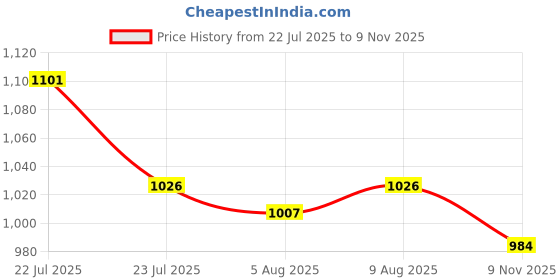 ajio.com padchin Women Wedges With PU Upper padchin Price History Graph from 22 Jul 2025 to 9 Nov 2025