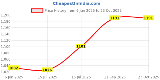 ajio.com padchin Women Wedges with Velcro Fastening padchin Price History Graph from 6 Jun 2025 to 23 Oct 2025