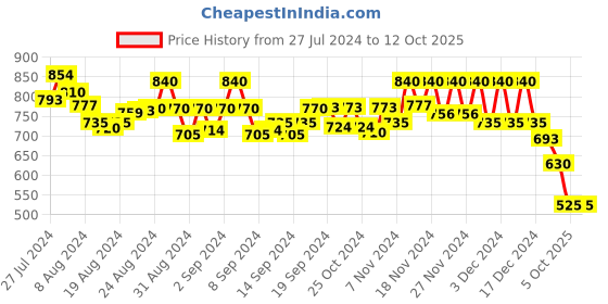 ajio.com molcha Padded Back-Open Blouse molcha Price History Graph from 27 Jul 2024 to 11 Oct 2025