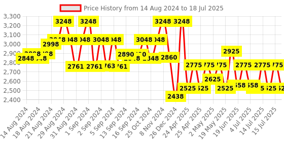 ajio.com i love sarees Padded Back Open Blouse i love sarees Price History Graph from 14 Aug 2024 to 15 Jul 2025