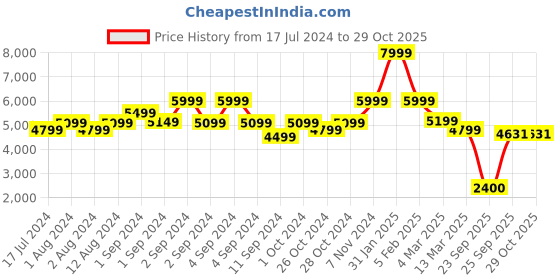 ajio.com la martina Padded Bomber with Front Zipper la martina Price History Graph from 17 Jul 2024 to 29 Oct 2025
