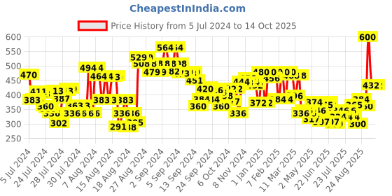 ajio.com clovia Padded Full-Coverage Non-Wired T-Shirt Bra clovia Price History Graph from 5 Jul 2024 to 14 Oct 2025