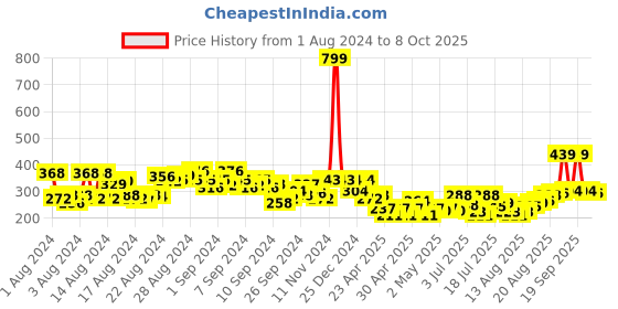 ajio.com clovia Padded Full-Coverage Non-Wired T-Shirt Bra clovia Price History Graph from 1 Aug 2024 to 8 Oct 2025