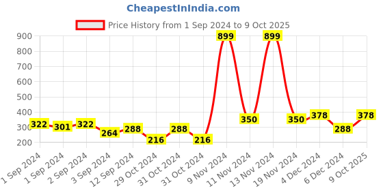 ajio.com clovia Padded Full-Coverage Non-Wired T-Shirt Bra clovia Price History Graph from 1 Sep 2024 to 9 Oct 2025