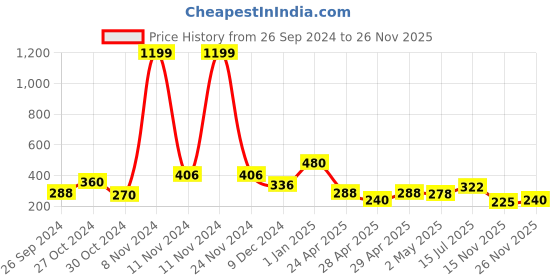 ajio.com clovia Padded Full-Coverage Non-Wired T-Shirt Bra clovia Price History Graph from 26 Sep 2024 to 26 Nov 2025