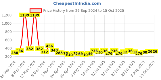 ajio.com clovia Padded Full-Coverage Non-Wired T-Shirt Bra clovia Price History Graph from 26 Sep 2024 to 15 Oct 2025