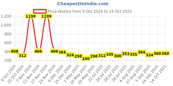 ajio.com clovia Padded Full-Coverage Non-Wired T-Shirt Bra clovia Price History Graph from 9 Oct 2024 to 13 Oct 2025