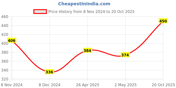 ajio.com clovia Padded Full-Coverage Non-Wired T-Shirt Bra clovia Price History Graph from 8 Nov 2024 to 20 Oct 2025