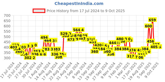 ajio.com clovia Padded Full-Coverage Under-Wired T-Shirt Bra clovia Price History Graph from 17 Jul 2024 to 9 Oct 2025