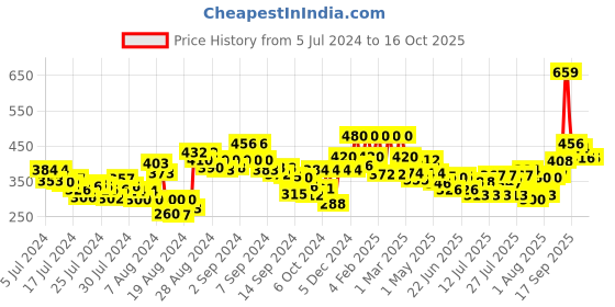 ajio.com clovia Padded Lace Full-Coverage Non-Wired Bra clovia Price History Graph from 5 Jul 2024 to 16 Oct 2025