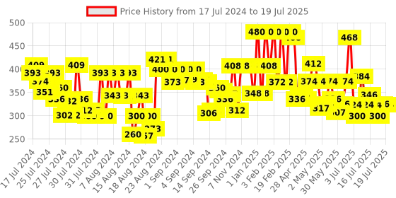 ajio.com clovia Padded Lace Full-Coverage Non-Wired Bra clovia Price History Graph from 17 Jul 2024 to 18 Jul 2025