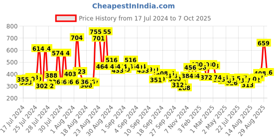 ajio.com clovia Padded Lace Full-Coverage Non-Wired Bra clovia Price History Graph from 17 Jul 2024 to 7 Oct 2025