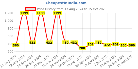 ajio.com clovia Padded Lace Full-Coverage Non-Wired Bra clovia Price History Graph from 17 Aug 2024 to 15 Oct 2025