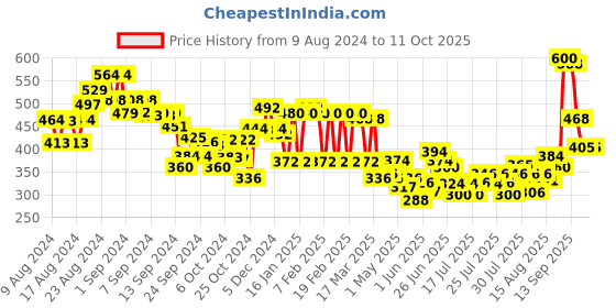 ajio.com clovia Padded Lace Full-Coverage Non-Wired T-Shirt Bra clovia Price History Graph from 9 Aug 2024 to 10 Oct 2025