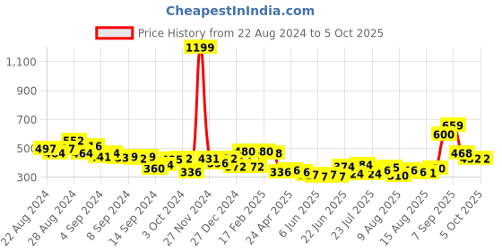 ajio.com clovia Padded Medium Coverage Non-Wired Maternity Bra clovia Price History Graph from 22 Aug 2024 to 5 Oct 2025