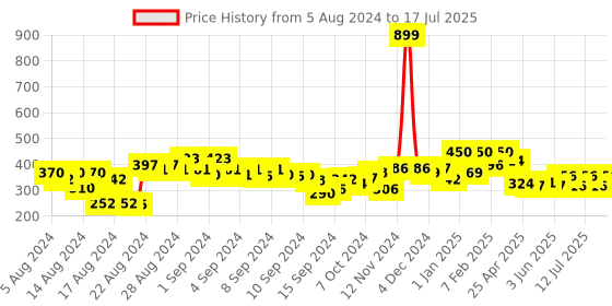 ajio.com clovia Padded Medium Coverage Non-Wired Push-Up Bra clovia Price History Graph from 5 Aug 2024 to 17 Jul 2025