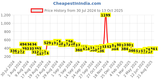 ajio.com clovia Padded Medium Coverage Non-Wired T-Shirt Bra clovia Price History Graph from 30 Jul 2024 to 13 Oct 2025