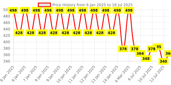ajio.com zivame Padded Non-Wired 3/4th Coverage Maternity / Nursing Bra zivame Price History Graph from 6 Jan 2025 to 18 Jul 2025