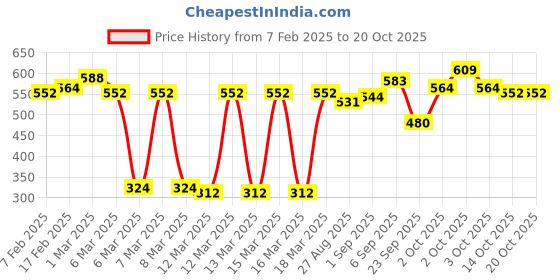 ajio.com zivame Padded Non-Wired 3/4th Coverage T-Shirt Bra zivame Price History Graph from 7 Feb 2025 to 20 Oct 2025