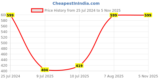 ajio.com fig Padded Non Wired Fashion Lace Bra EC10 fig Price History Graph from 25 Jul 2024 to 1 Nov 2025