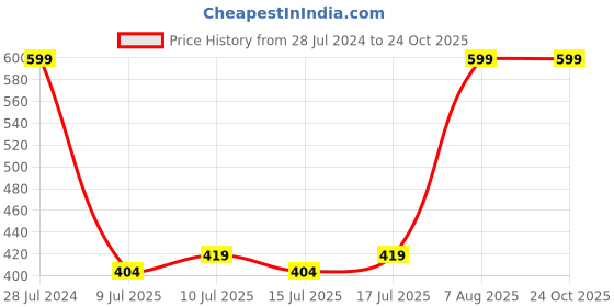 ajio.com fig Padded Non Wired Fashion Lace Bra EC10 fig Price History Graph from 28 Jul 2024 to 22 Oct 2025