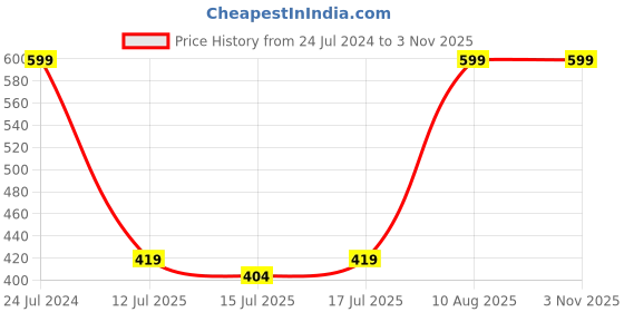ajio.com fig Padded Non Wired Fashion T-Shirt Bra TS01 fig Price History Graph from 24 Jul 2024 to 2 Nov 2025
