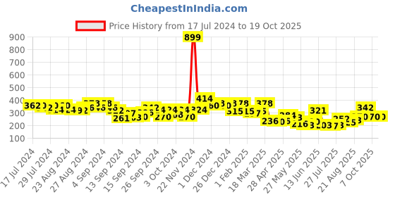 ajio.com leading lady Padded Non-Wired Full Coverage Bra leading lady Price History Graph from 17 Jul 2024 to 18 Oct 2025