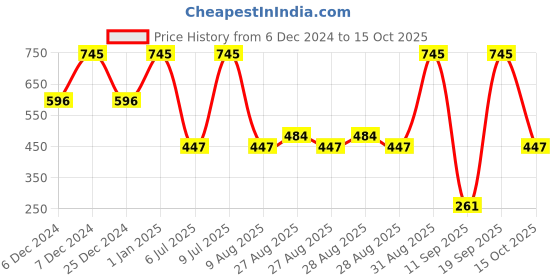 ajio.com amante Padded Non-Wired Full Coverage Carefree T-Shirt Bra  - BRA10216 amante Price History Graph from 6 Dec 2024 to 15 Oct 2025